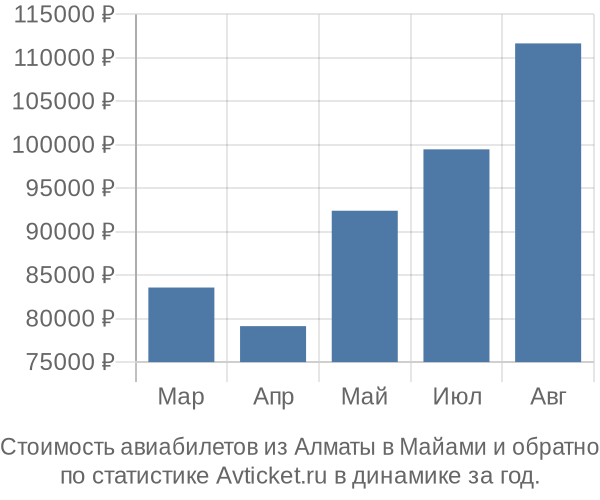 Стоимость авиабилетов из Алматы в Майами