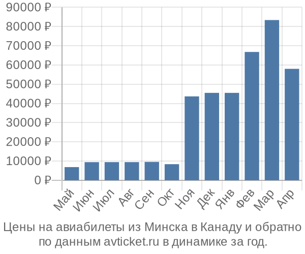 Цены на авиабилеты из Минска в  по месяцам