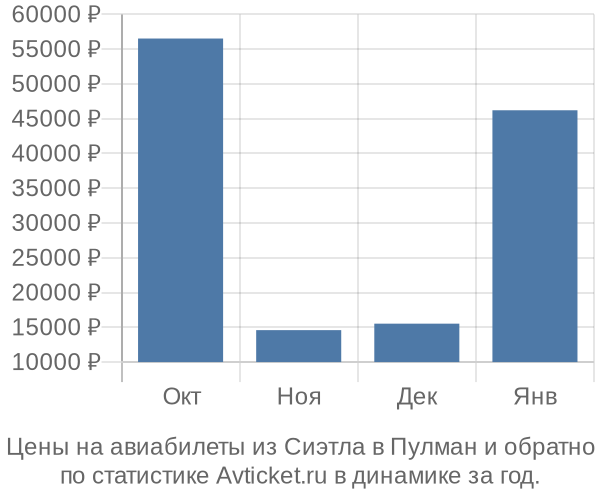 Авиабилеты из Сиэтла в Пулман цены