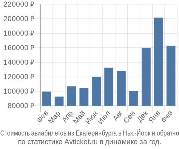 Стоимость авиабилетов из Екатеринбурга в Нью-Йорк