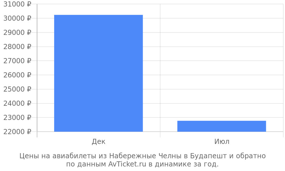 Цены на авиабилеты из Набережные Челны в Будапешт по месяцам Цены на авиабилеты из Набережные Челны в Будапешт по месяцам