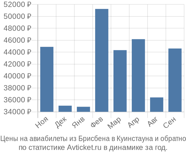 Авиабилеты из Брисбена в Куинстауна цены