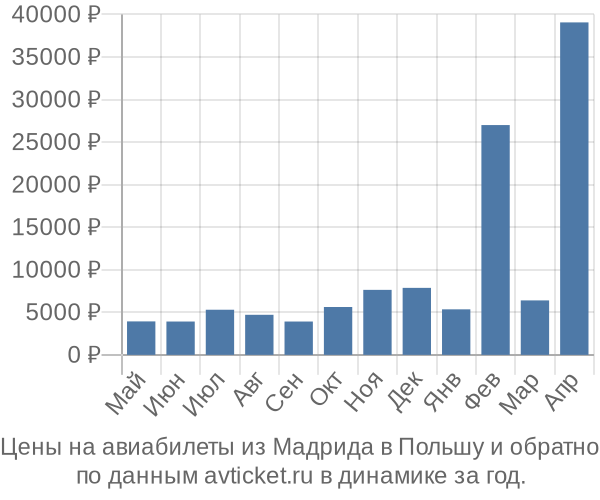 Цены на авиабилеты из Мадрида в  по месяцам