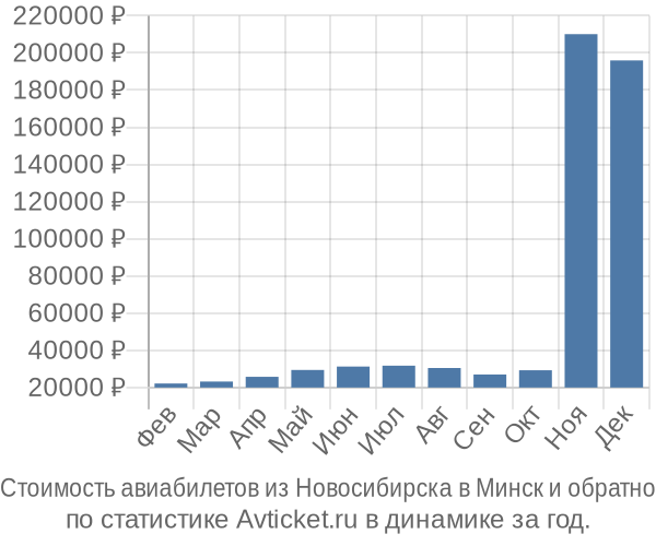 Стоимость авиабилетов из Новосибирска в Минск