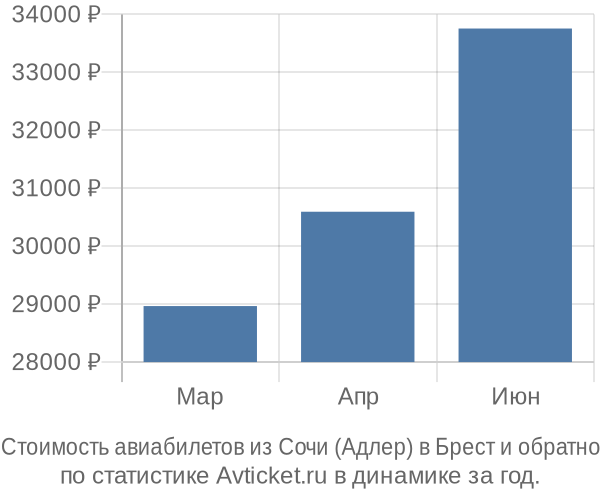 Стоимость авиабилетов из Сочи (Адлер) в Брест