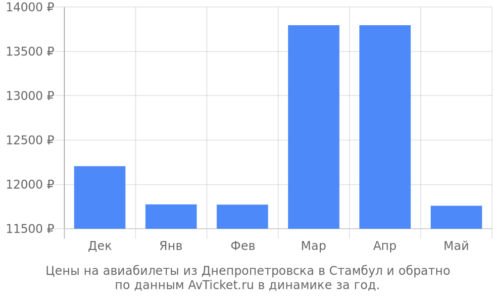 Цены на авиабилеты из Днепропетровска в Стамбул по месяцам Цены на авиабилеты из Днепропетровска в Стамбул по месяцам