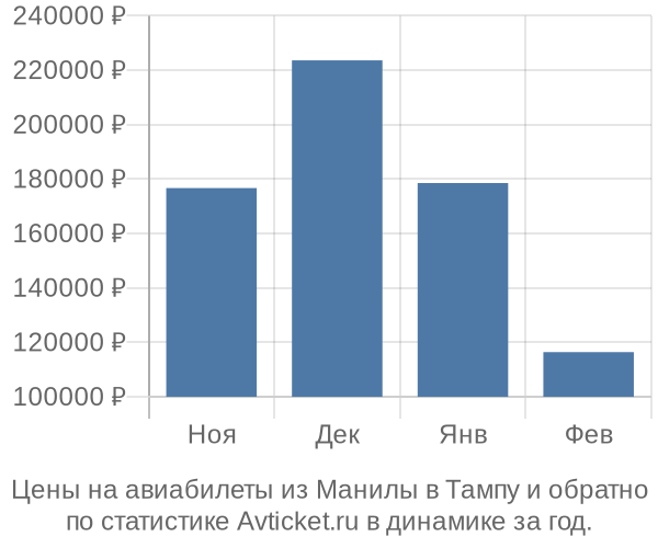 Авиабилеты из Манилы в Тампу цены