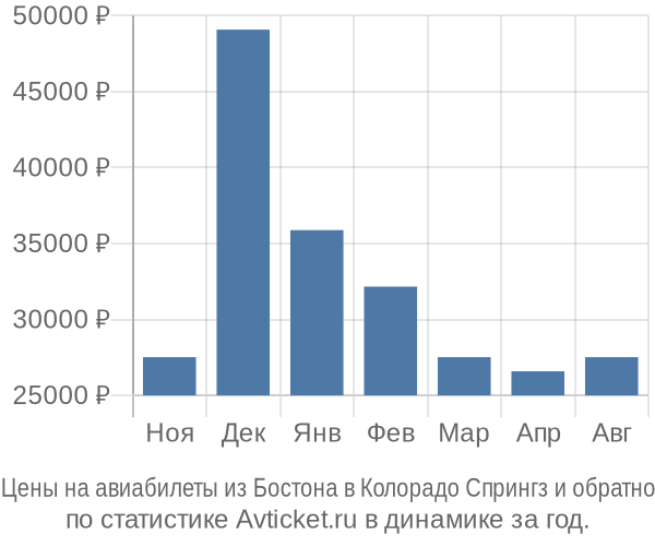 Авиабилеты из Бостона в Колорадо Спрингз цены