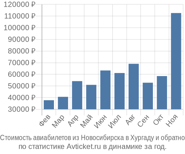 Стоимость авиабилетов из Новосибирска в Хургаду