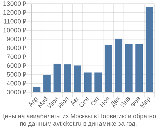 Цены на авиабилеты из Москвы в  по месяцам