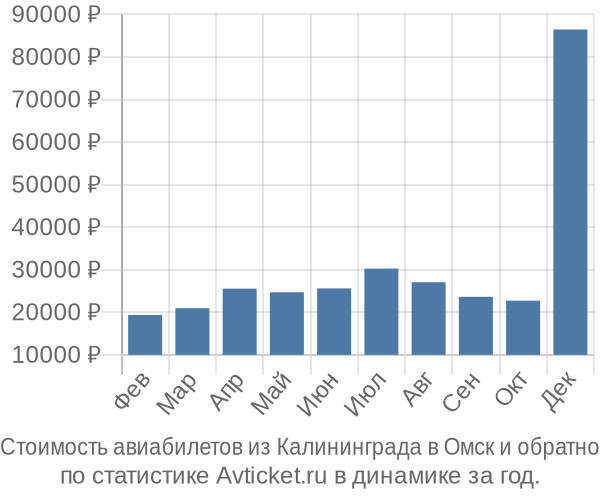 Стоимость авиабилетов из Калининграда в Омск