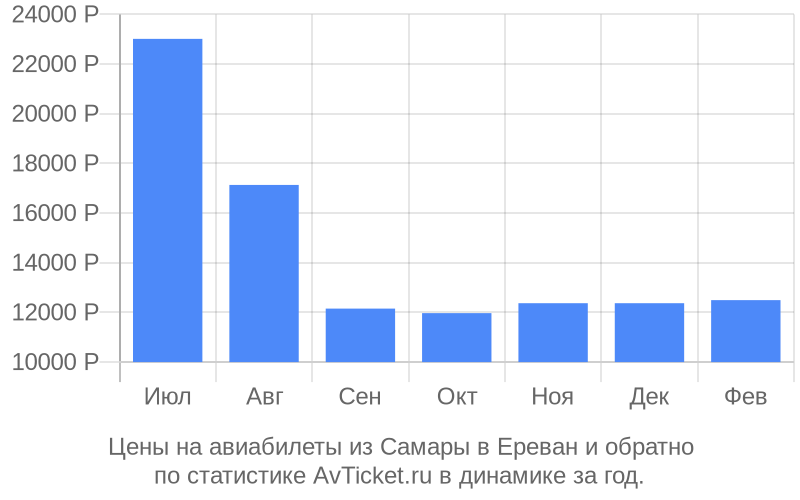 Самара Ереван Авиабилеты Цена