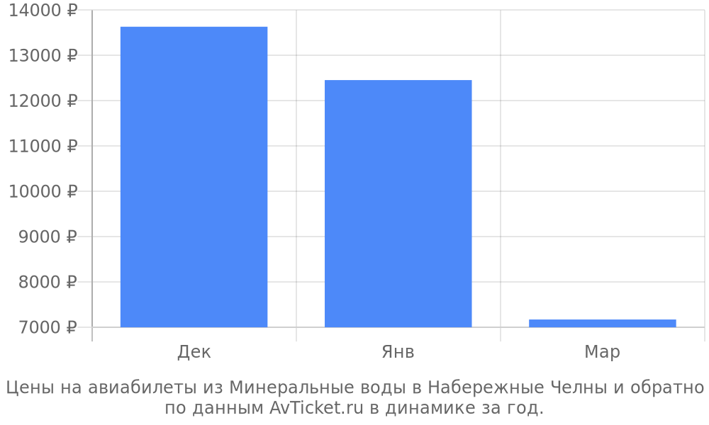 Цены на авиабилеты из Минеральные воды в Набережные Челны по месяцам Цены на авиабилеты из Минеральные воды в Набережные Челны по месяцам