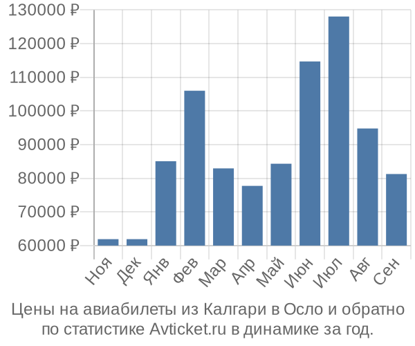 Авиабилеты из Калгари в Осло цены