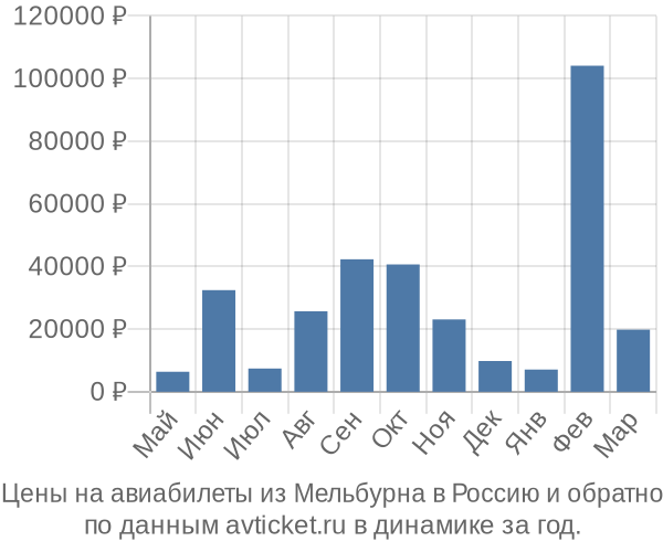 Цены на авиабилеты из Мельбурна в  по месяцам