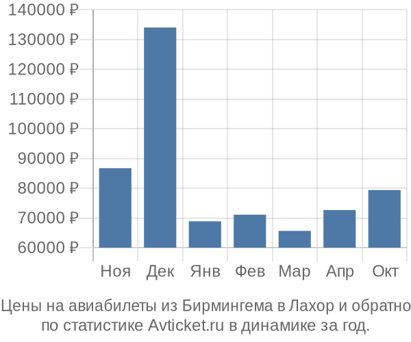 Авиабилеты из Бирмингема в Лахор цены