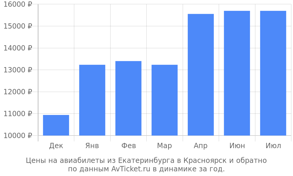 Цены на авиабилеты из Екатеринбурга в Красноярск по месяцам Цены на авиабилеты из Екатеринбурга в Красноярск по месяцам