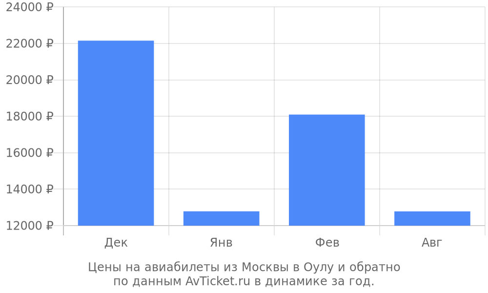 Цены на авиабилеты из Москвы в Оулу по месяцам Цены на авиабилеты из Москвы в Оулу по месяцам