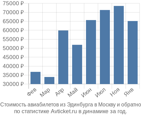 Стоимость авиабилетов из Эдинбурга в Москву