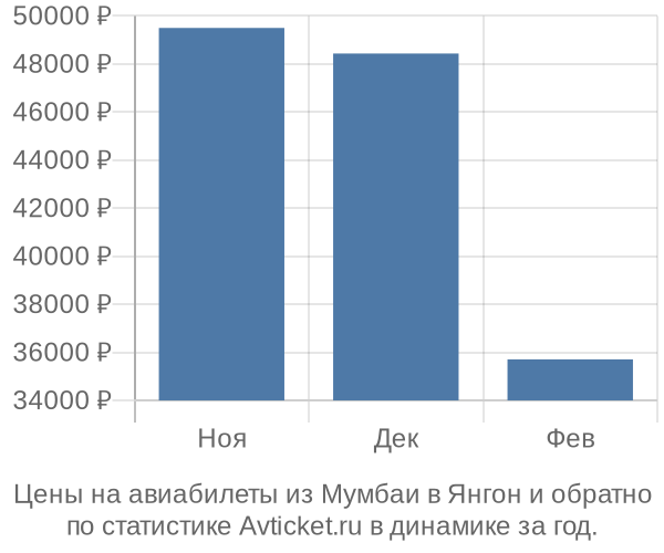 Авиабилеты из Мумбаи в Янгон цены