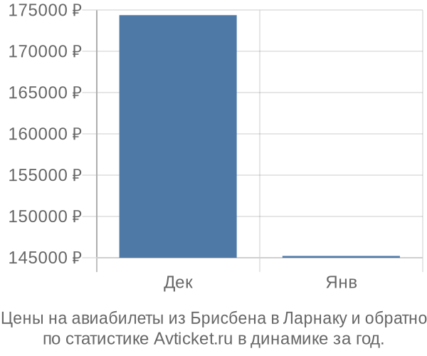 Авиабилеты из Брисбена в Ларнаку цены