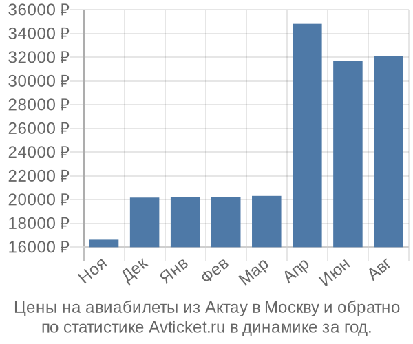 Авиабилеты из Актау в Москву цены