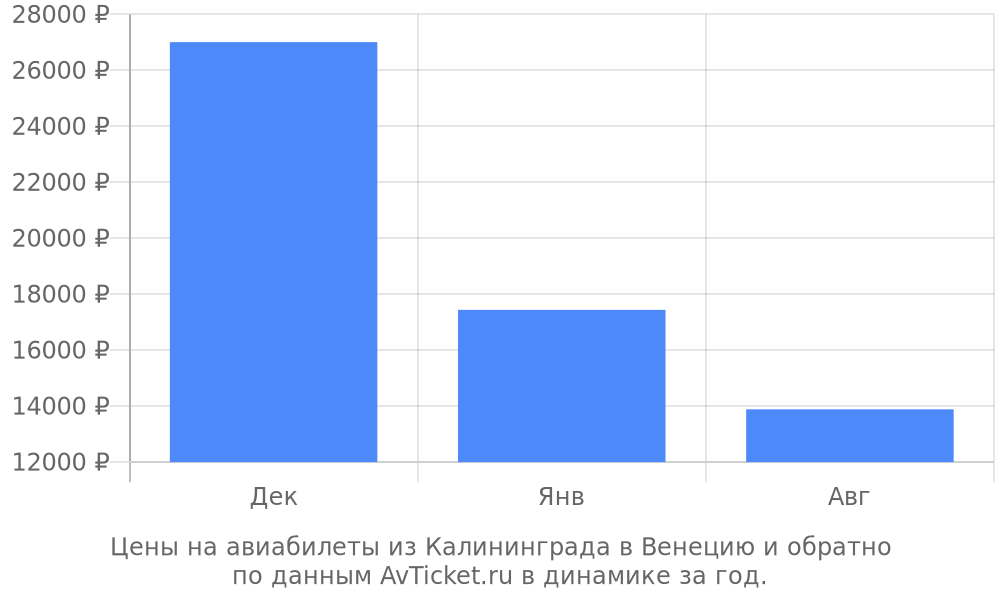 Цены на авиабилеты из Калининграда в Венецию по месяцам Цены на авиабилеты из Калининграда в Венецию по месяцам