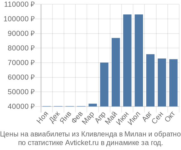 Авиабилеты из Кливленда в Милан цены