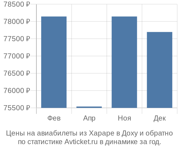 Авиабилеты из Хараре в Доху цены