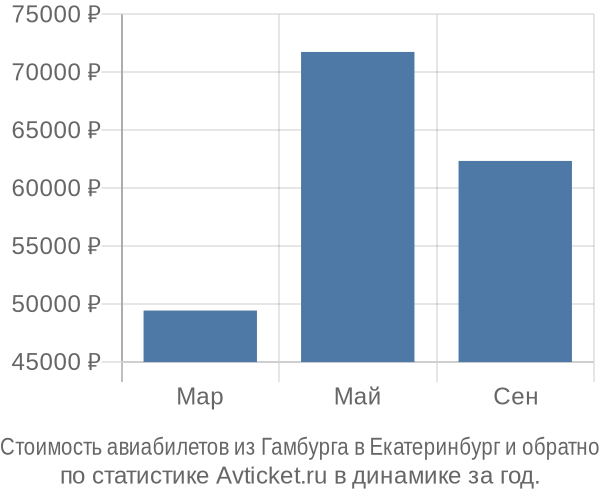 Стоимость авиабилетов из Гамбурга в Екатеринбург