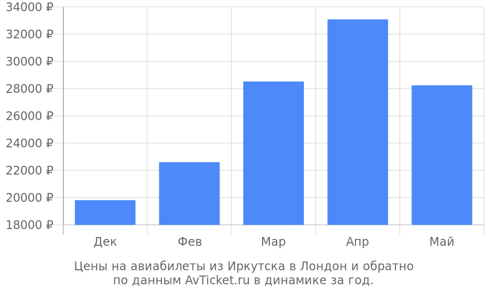 Цены на авиабилеты из Иркутска в Лондон по месяцам Цены на авиабилеты из Иркутска в Лондон по месяцам
