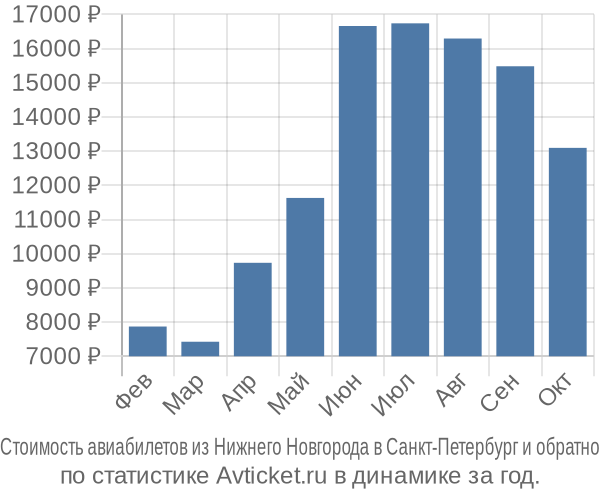 Стоимость авиабилетов из Нижнего Новгорода в Санкт-Петербург