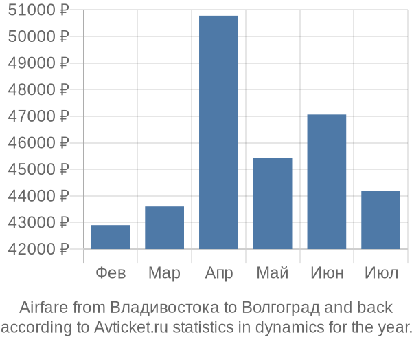 Airfare from Владивостока to Волгоград prices