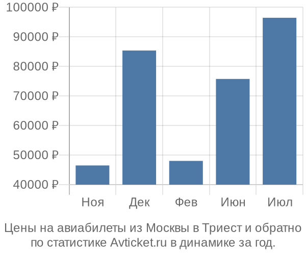 Авиабилеты из Москвы в Триест цены