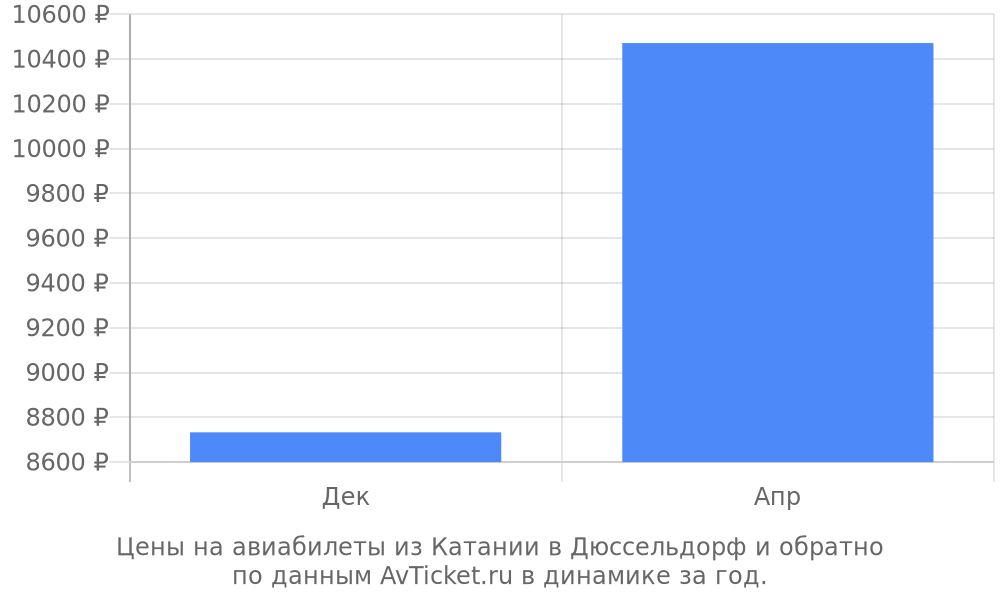 Цены на авиабилеты из Катании в Дюссельдорф по месяцам Цены на авиабилеты из Катании в Дюссельдорф по месяцам