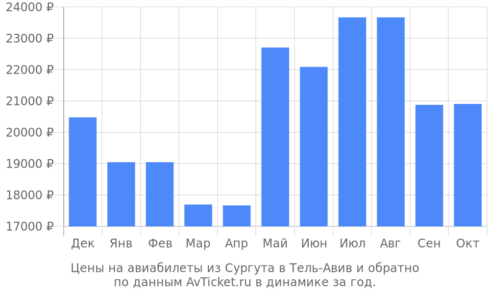 Цены на авиабилеты из Сургута в Тель-Авив по месяцам Цены на авиабилеты из Сургута в Тель-Авив по месяцам