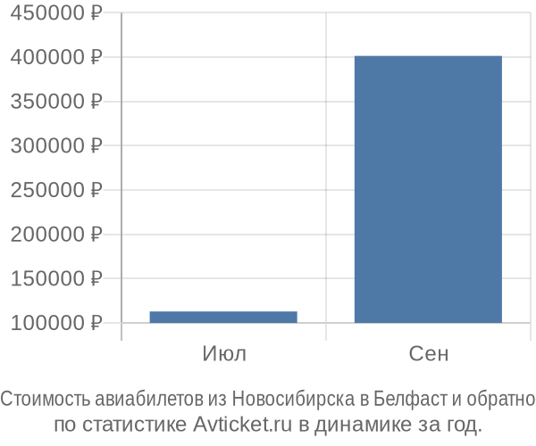 Стоимость авиабилетов из Новосибирска в Белфаст