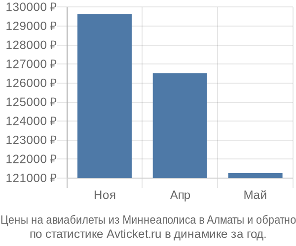 Авиабилеты из Миннеаполиса в Алматы цены