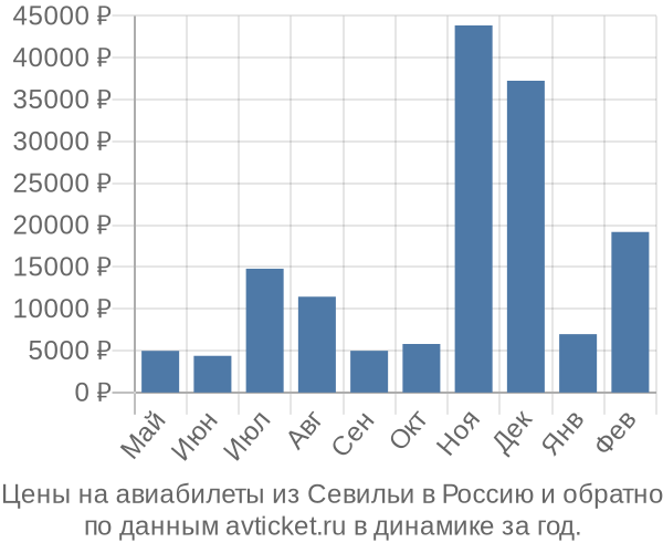 Цены на авиабилеты из Севильи в  по месяцам