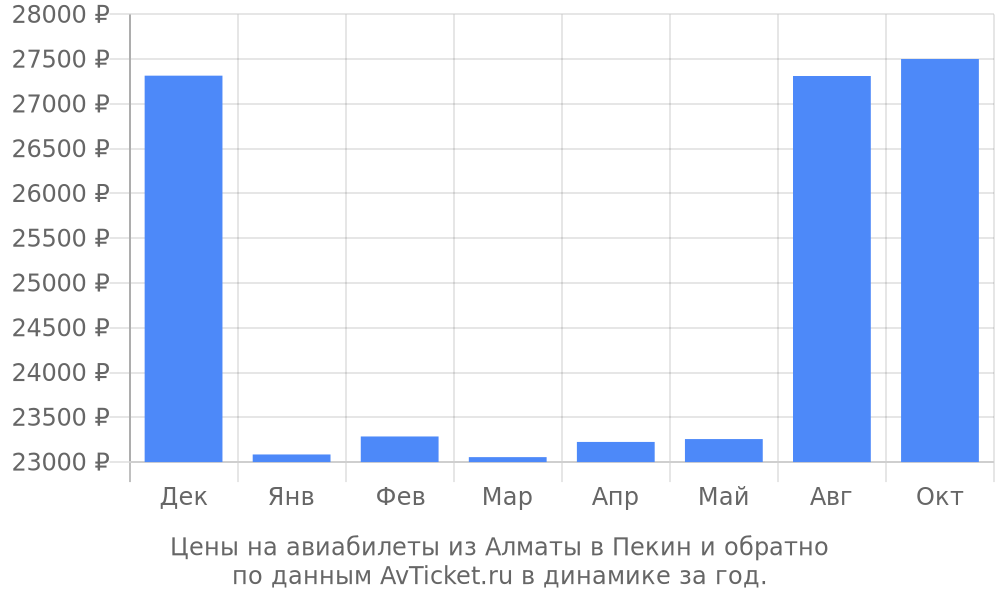 Цены на авиабилеты из Алматы в Пекин по месяцам Цены на авиабилеты из Алматы в Пекин по месяцам