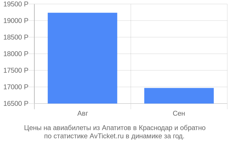 Цены на авиабилеты из Апатитов в Краснодар Цены на авиабилеты из Апатитов в Краснодар