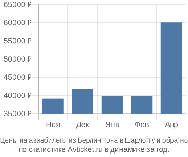 Авиабилеты из Берлингтона в Шарлотту цены