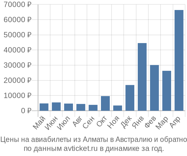 Цены на авиабилеты из Алматы в  по месяцам