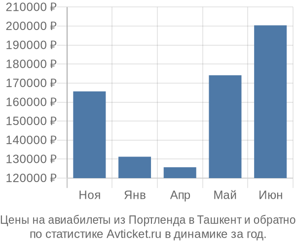 Авиабилеты из Портленда в Ташкент цены