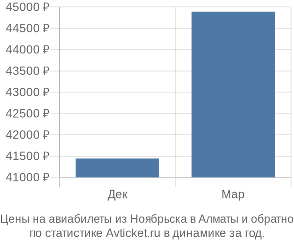 Авиабилеты из Ноябрьска в Алматы цены