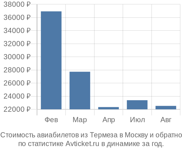 Стоимость авиабилетов из Термеза в Москву