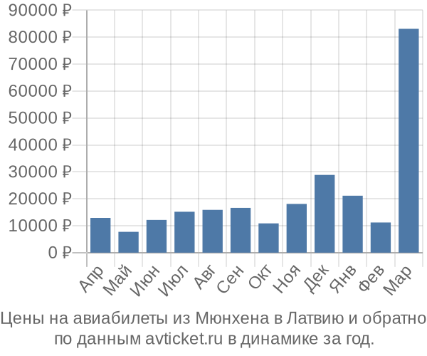 Цены на авиабилеты из Мюнхена в  по месяцам