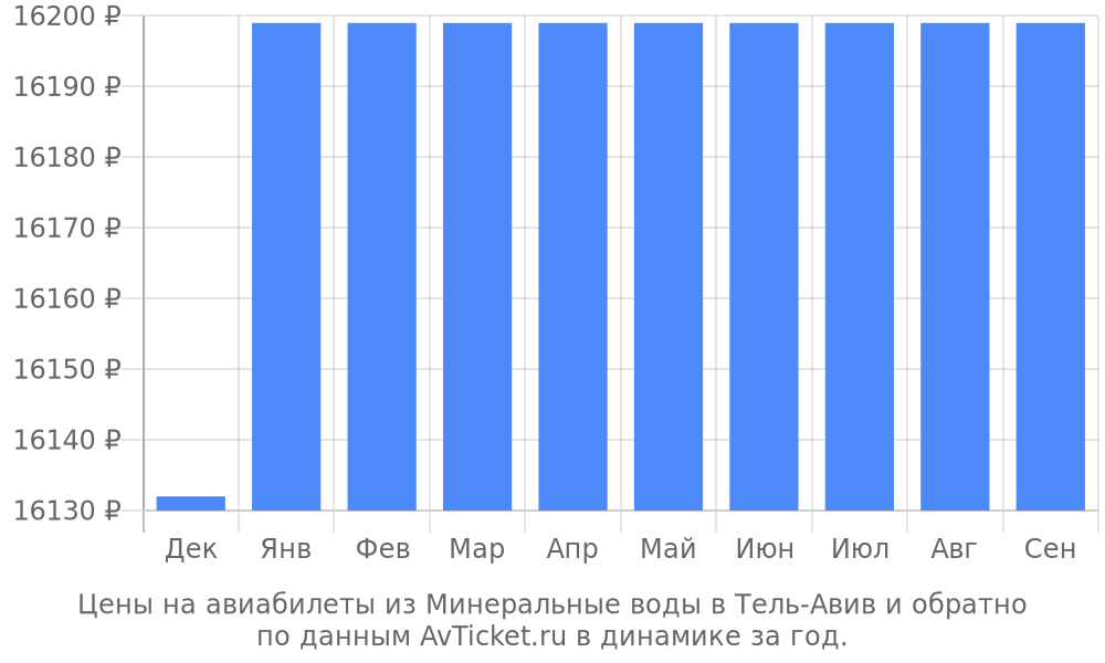 Цены на авиабилеты из Минеральные воды в Тель-Авив по месяцам Цены на авиабилеты из Минеральные воды в Тель-Авив по месяцам