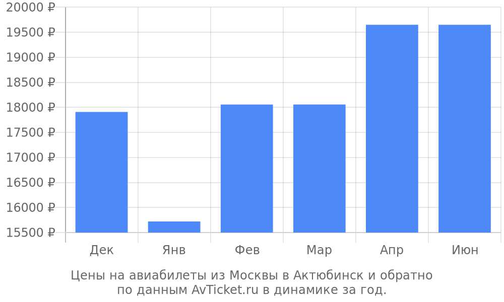 Цены на авиабилеты из Москвы в Актюбинск по месяцам Цены на авиабилеты из Москвы в Актюбинск по месяцам
