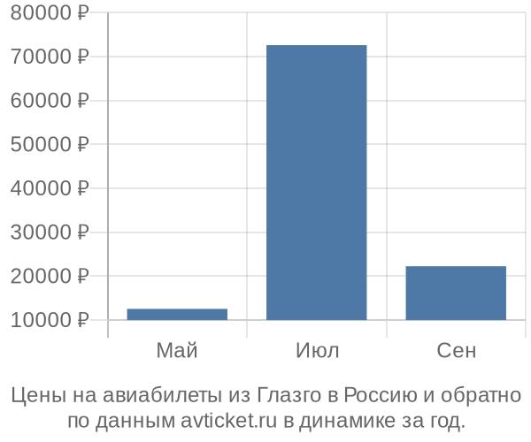 Цены на авиабилеты из Глазго в по месяцам Цены на авиабилеты из Глазго в по месяцам